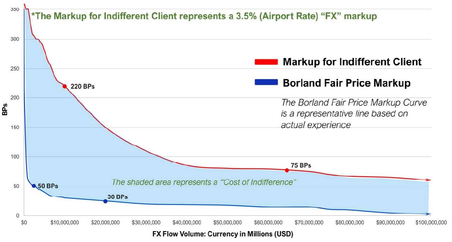 The Borland Curve: fair-price markup in basis points by annual FX flow volume, compared with the markup an indifferent client tends to pay.