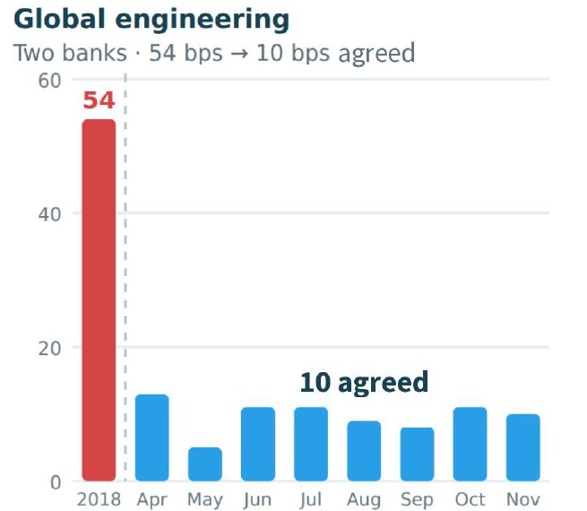 Global engineering firm: 54 bps markup in 2018 before review, then monthly markups near the 10 bps agreed spread from April to November.