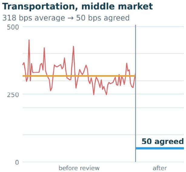 Middle-market transportation company: trade markups averaging 318 bps before review, then a 50 bps agreed spread after.
